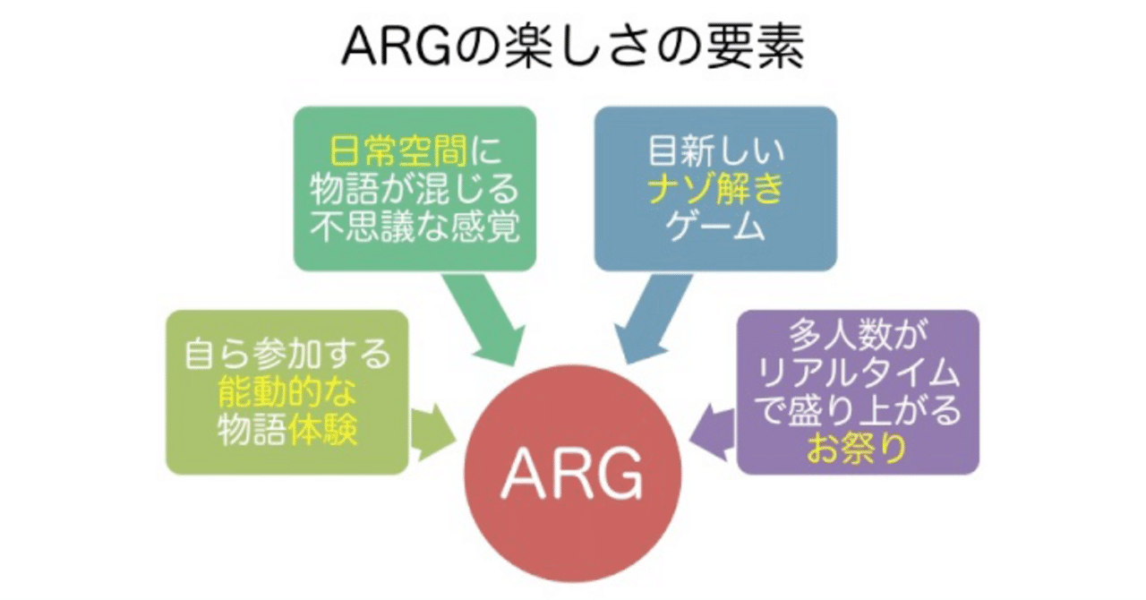 日本語で読めるARG入門・ネット編｜石川 淳一