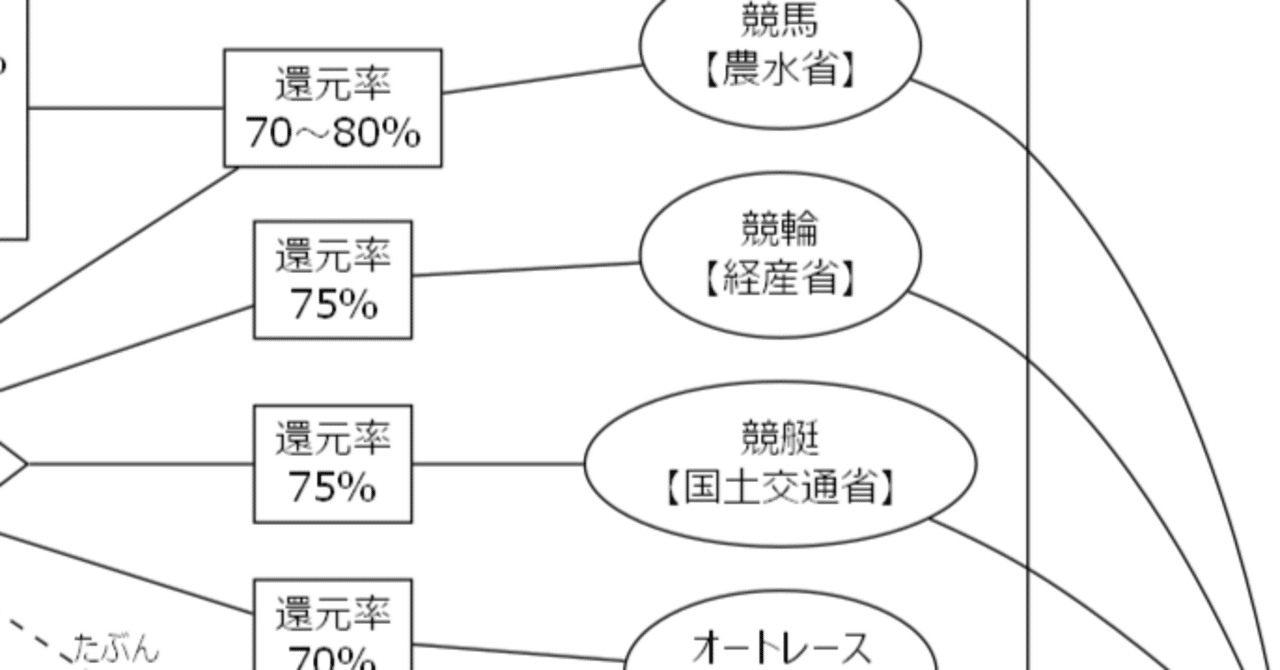競馬や競輪とかの公営ギャンブルやるくらいなら、株投資をギャンブルとしてやる方が有利だと思います｜ご隠居_むらたん
