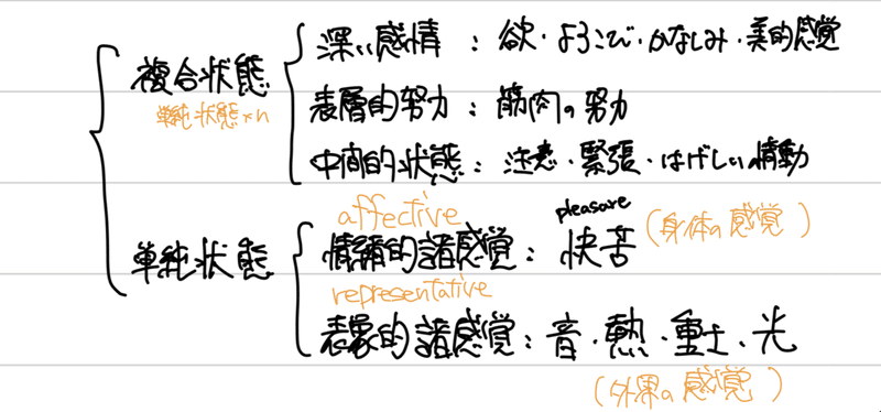 ベルクソン哲学読解 時間と自由 概説と第1章 仮眠 Note