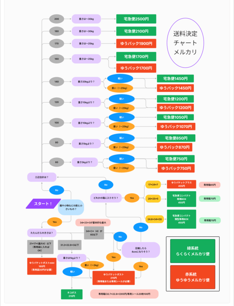 メルカリ超超初心者に読んでほしい発送方法早わかりチャート【無料配布