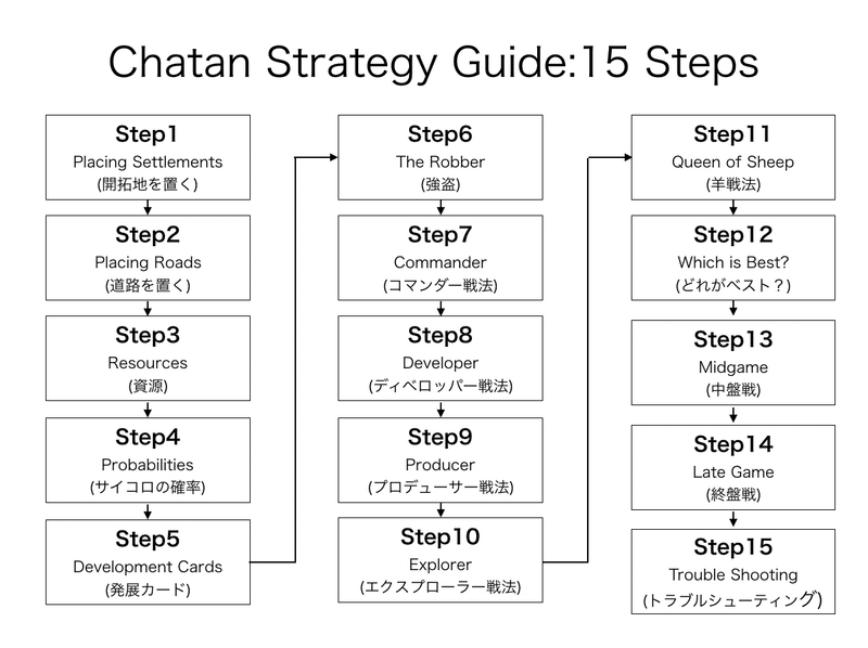 かんたんカタン教室 戦略編 カイト プログラミング教育について Note