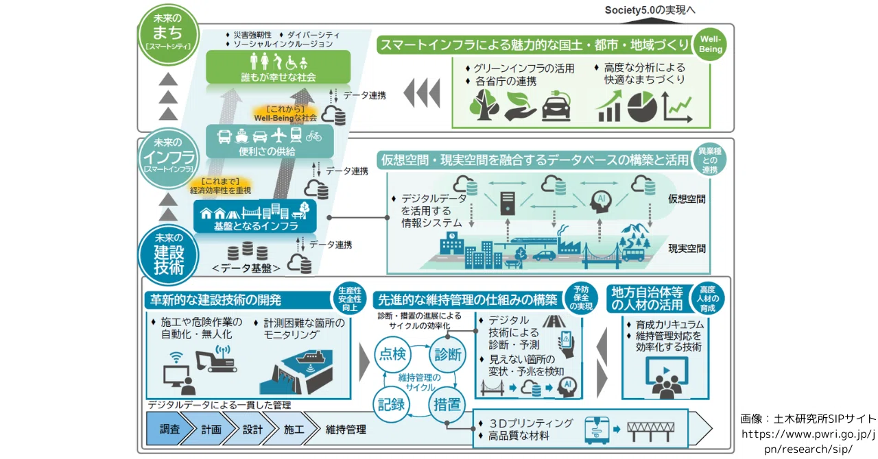 社会インフラ新建設技術 スマートインフラマネジメントで未来を切り拓こう！｜公益社団法人土木
