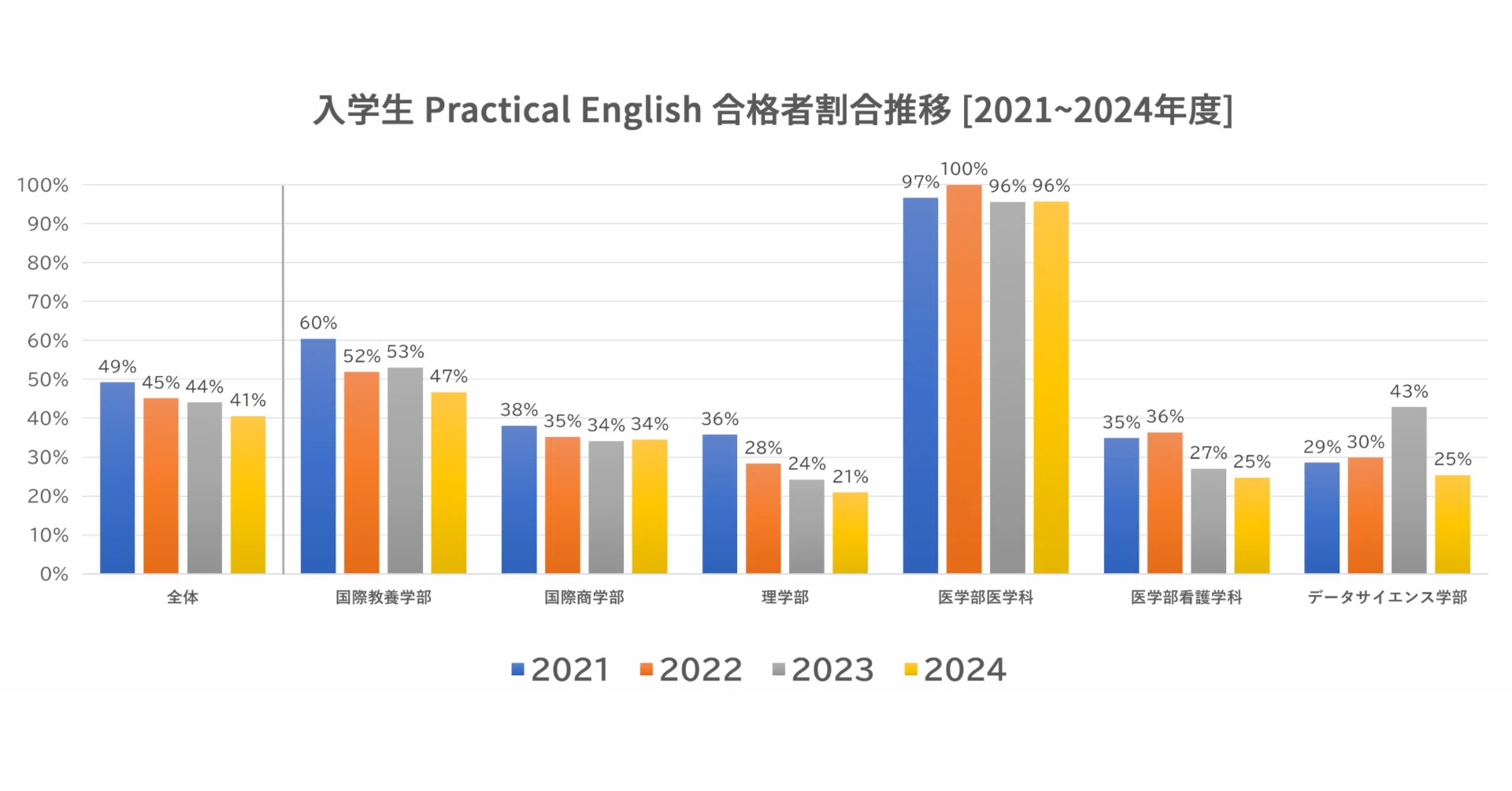 PE (Practical English) 合格者割合の推移 [2021~2024年度 横浜市立 