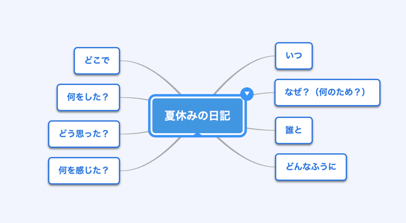 夏休みの日記はチャンス ちょっとだけサポートを Tomomiakai Note 夏休みの日記はチャンス ちょっとだけサポートを Tomomiakai Note