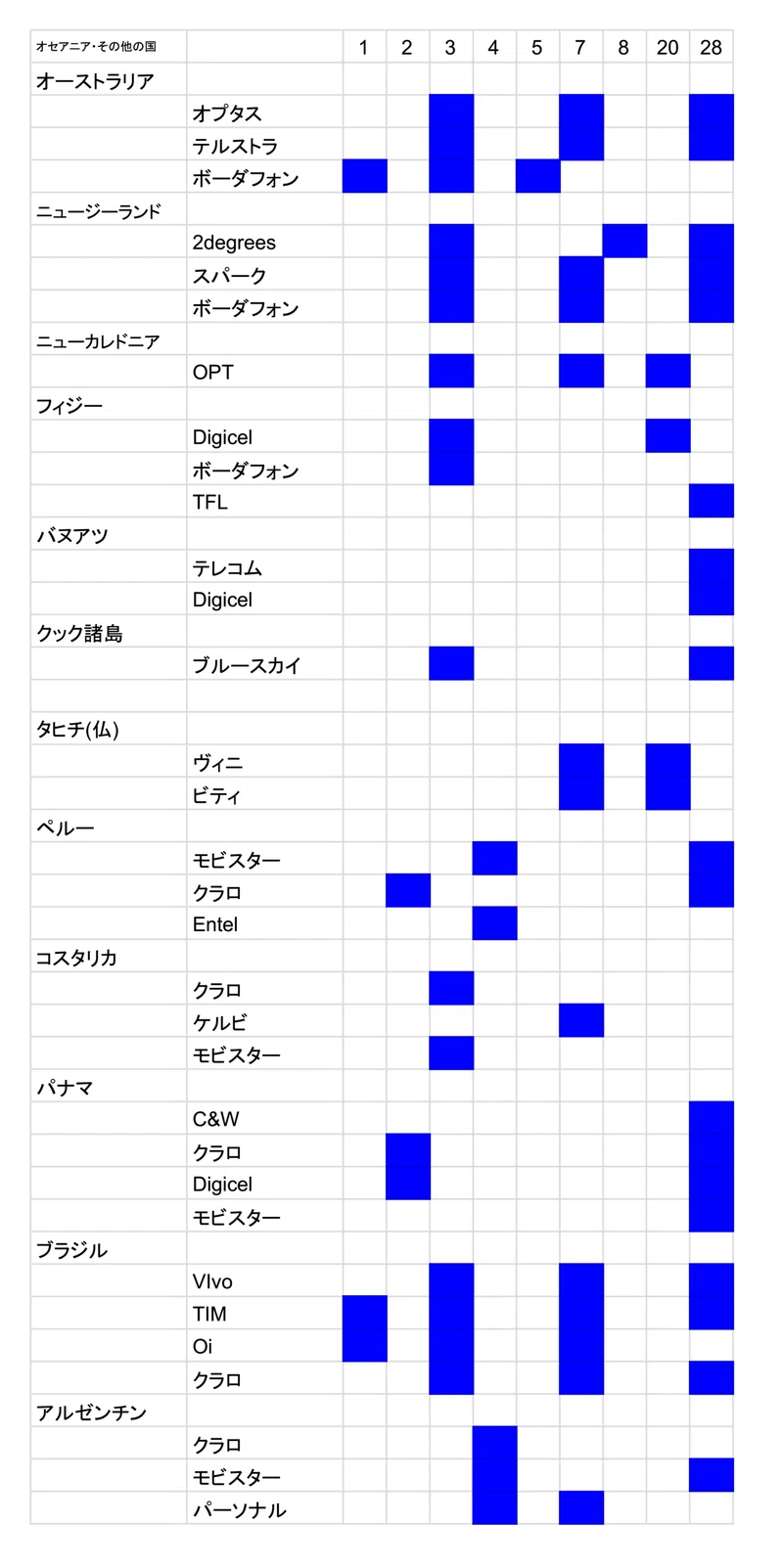 海外旅行先のlteバンド オセアニア 中南米 トラベックス Note