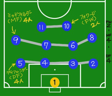 サッカーチーム 4-2-4 フォーメーション 歴史的なサッカーフォーメーション4-2-4。サッカーの試合中の