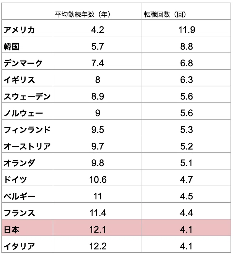 まるで部署異動並の感覚 米国人は 4年に1回 転職する Kabeuchi 内省促進サービス 今秋b版ローンチ予定 Note まるで部署異動並の感覚 米国人は 4年に1回 転職する Kabeuchi 内省促進サービス 今秋b版ローンチ予定 Note