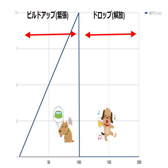 クラブミュージックのドロップのクオリティを上げるコツは フィル と ゴーストノート にあるっぽい 前編 Na7 Note