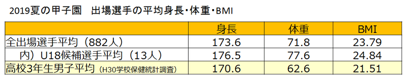 19夏 甲子園出場選手8人の傾向と体格 全49校8選手データdl付 Kensuke Kunii Note 19夏 甲子園出場選手8人の傾向と体格 全49校8選手データdl付 Kensuke Kunii Note