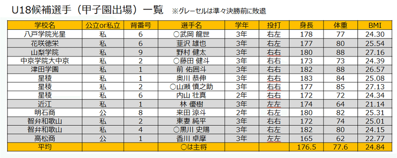19夏 甲子園出場選手8人の傾向と体格 全49校8選手データdl付 Kensuke Kunii Note 19夏 甲子園出場選手8人の傾向と体格 全49校8選手データdl付 Kensuke Kunii Note
