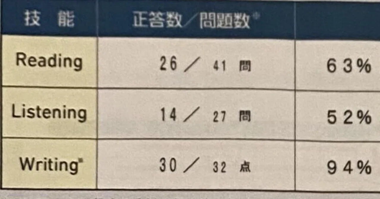 英検1級合格体験記【一次対策】 ｜ずっきー