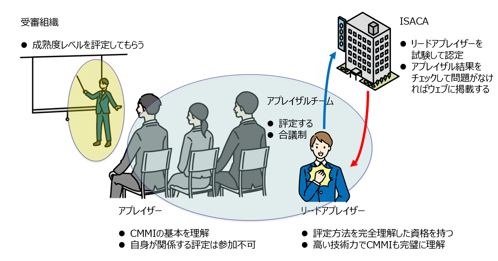 第277回： 「CMMIのすすめ」5 （CMMIが用意した仕掛け 後編）｜Kouichi