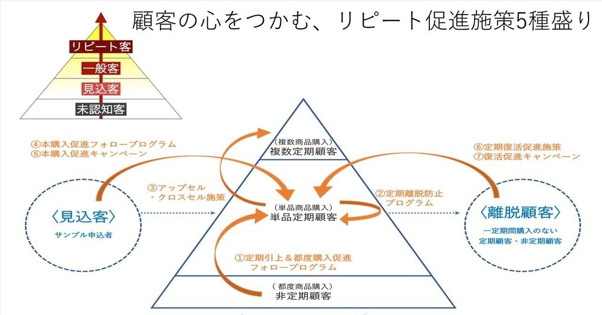 戦略販売 : 長期的信頼関係をつくるセールスの6大要素 本
