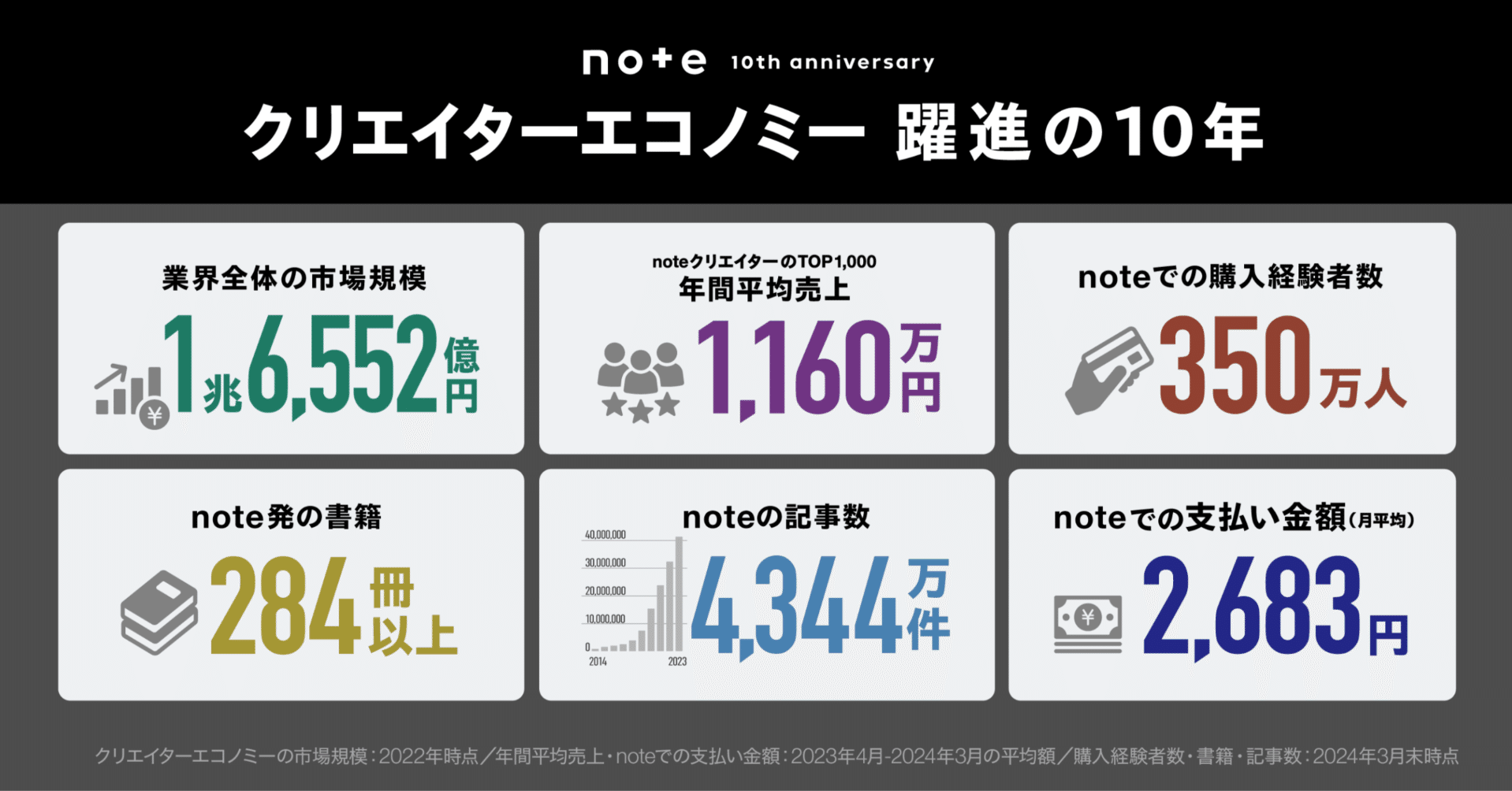 クリエイターが開拓した新市場、10年の変化を数値で振り返る。noteでの