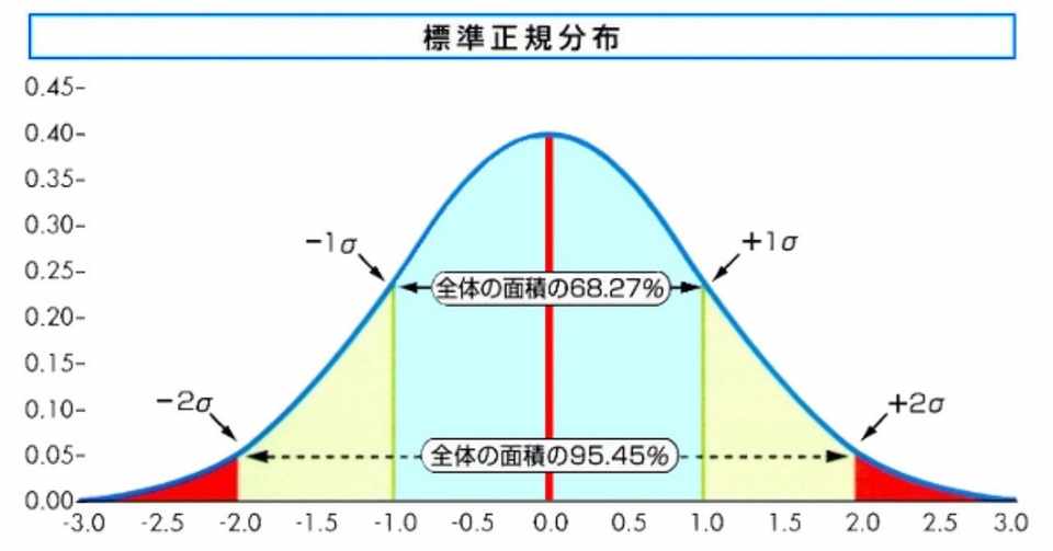 正規分布について Psychenews 心理学の学習メディア Note