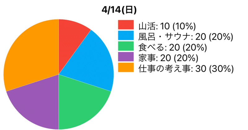 日曜日はパイグラフ