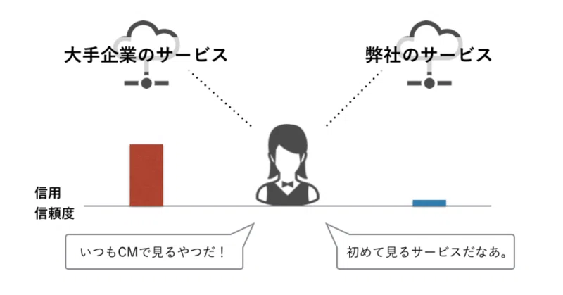 なぜbtobビジネスに 顧客事例コンテンツ が必要なのか 売る よりも売れる 山崎 貴大 Note