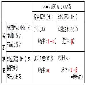 研究における帰無仮説
