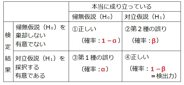 研究における帰無仮説