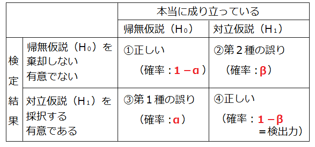 統計学的仮説検定の考え方 Note