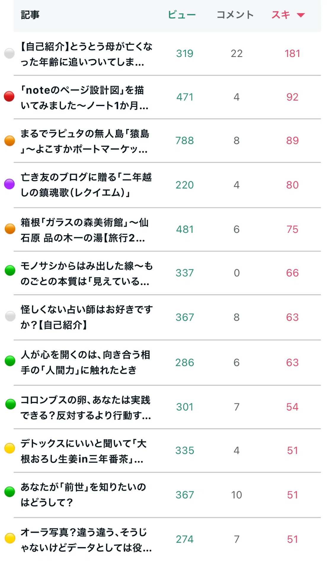 スキ数が多い順に記事を分析
