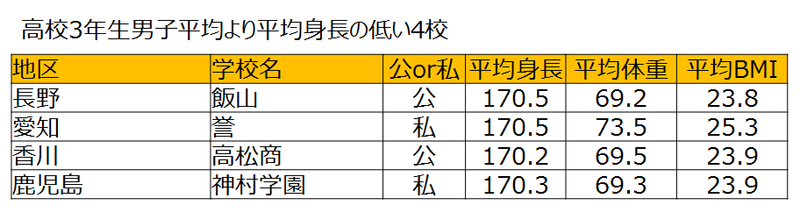 体重 高校生 平均 中学生の平均身長と体重【2020年最新版】