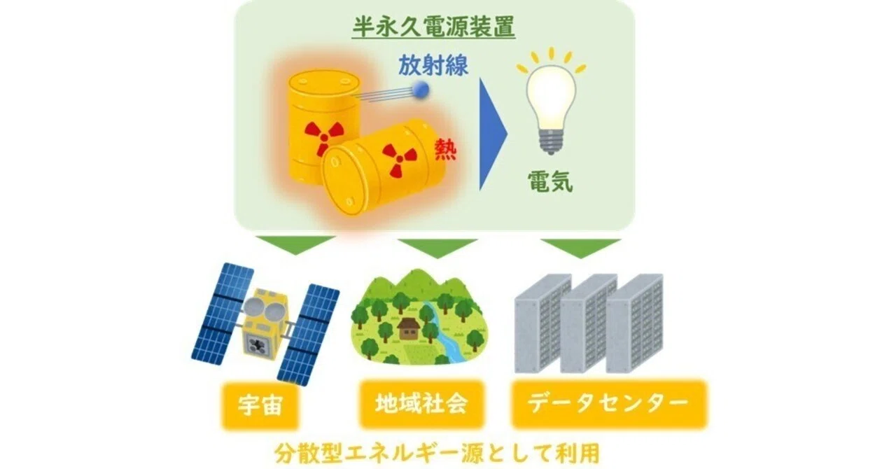 放射性廃棄物を活用した新たな半永久電源の技術開発（日本原子力研究
