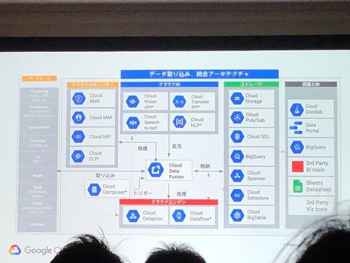 Google Nextレポート記事まとめ データとクラウドの活用が未来だった おかざわぽい Note