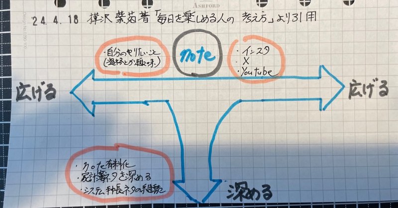 広げることと深めること｜たかにゃん
