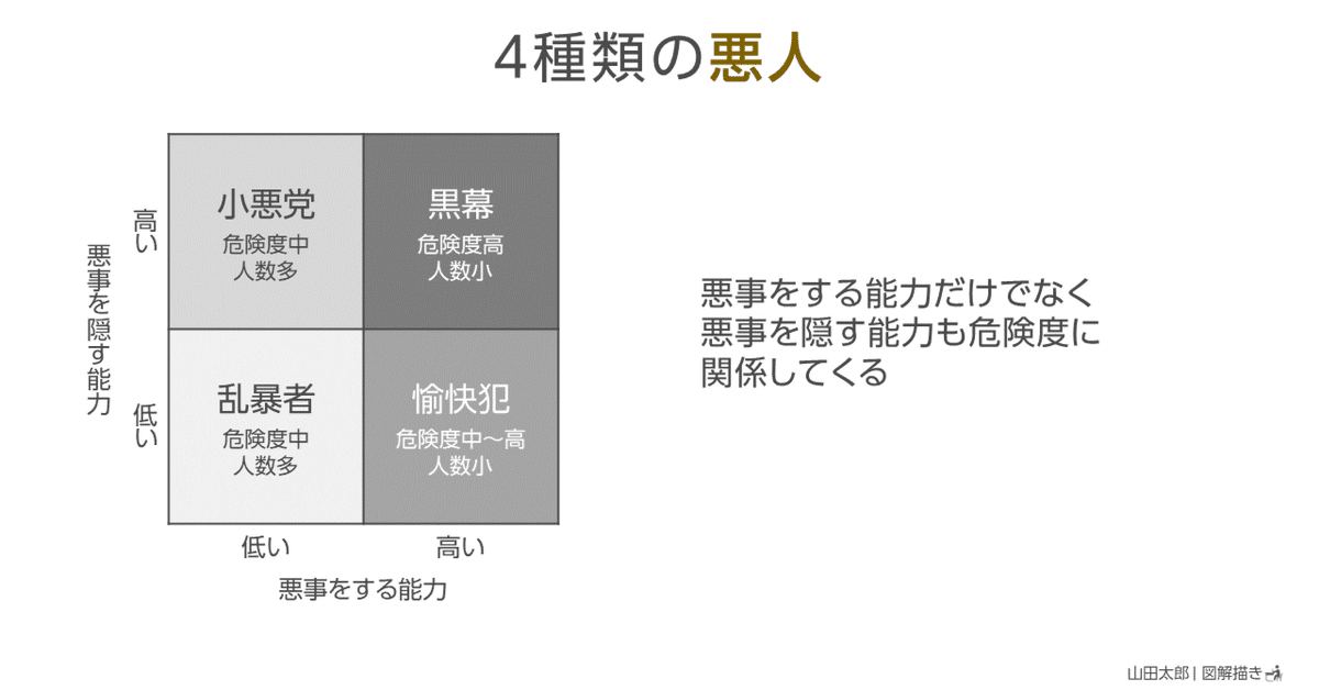 図解2072,2073】4種類の「悪人」（+派生図解）｜山田太郎 | 図解