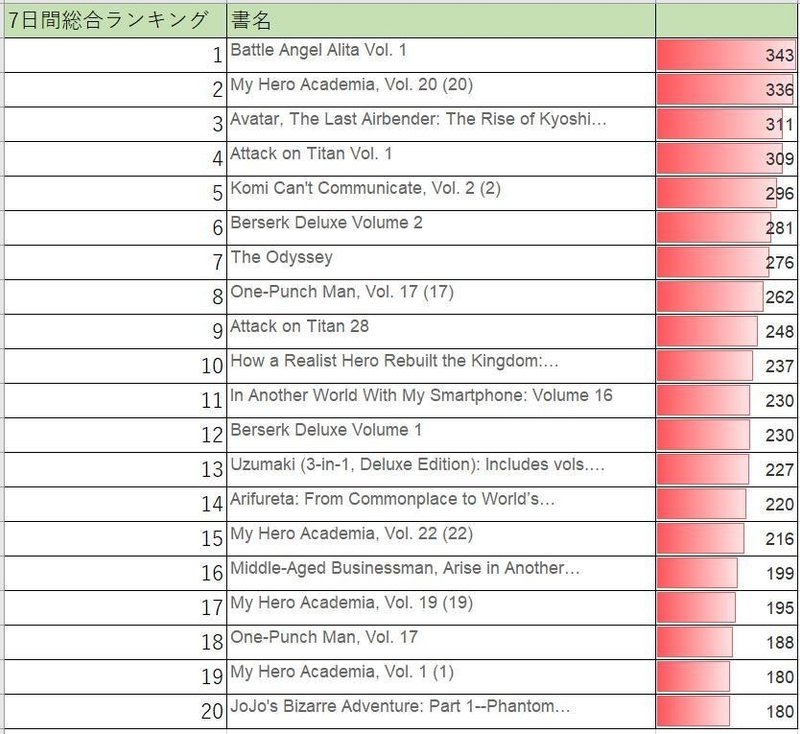 海外マンガ事情 西欧各国での日本マンガ ご当地コミックの売れ筋ランキング 分析 19 08 12 19 08 18 八代矢於紀 ヤシロヤオキ 怪談 幻想文学の話で海外交流 Note 海外マンガ事情 西欧各国での日本マンガ ご当地コミックの売れ筋ランキング 分析 19 08 12 19 08 18 八代矢於紀 ヤシロヤオキ 怪談 幻想文学の話で海外交流 Note