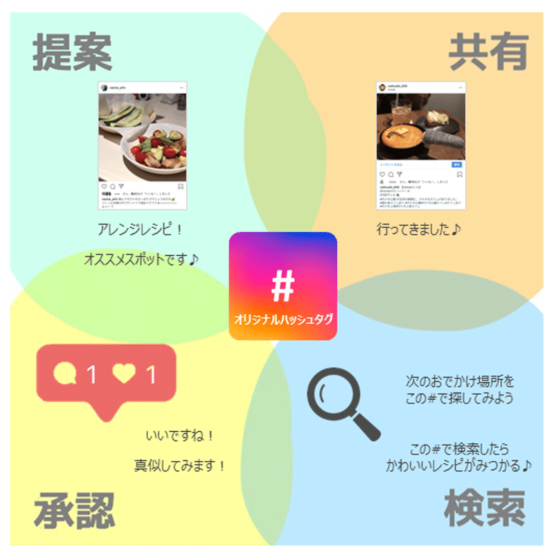インスタマーケに欠かせない ユーザーに刺さる オリジナルハッシュタグの作り方 Spark Note