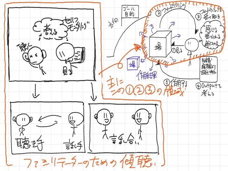 ファシリテーターが場を見るということを「ファシリテーターの為の傾聴」という表現にしてみました。