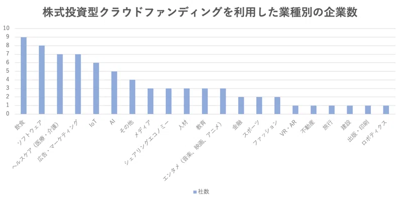 株式投資型クラウドファンディングが利用されている業種は 資金調達 スタートアップの動向に詳しくなれるノート 升井亮 Note