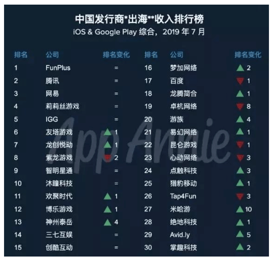中国ゲームアプリが世界を席巻。ゲームでも日本は大差をつけられてしまうのか｜中国情報局＠北京オフィス