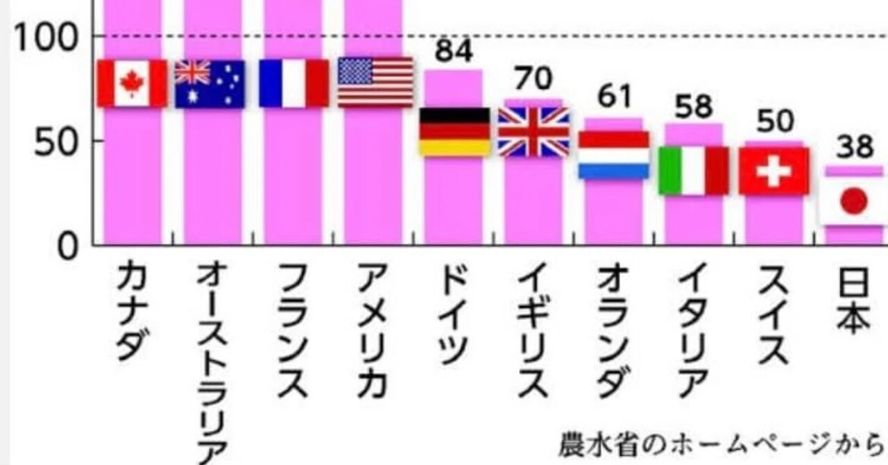 4/21（日/雨）【鈴木宣弘先生語録…食料自給率】｜眞木優（🌿農民絵本