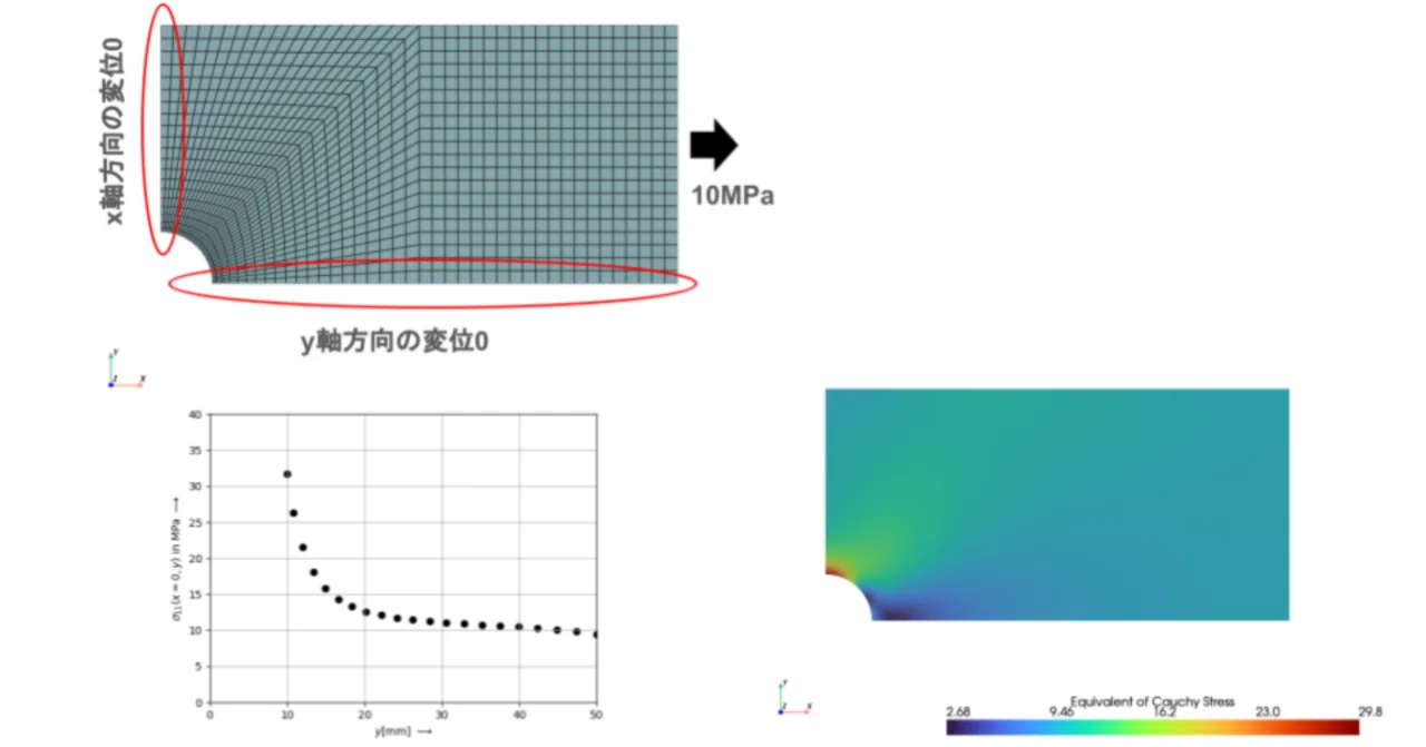 固体力学2級問題アプリ】2次元の応力集中の有限要素法。FElupe