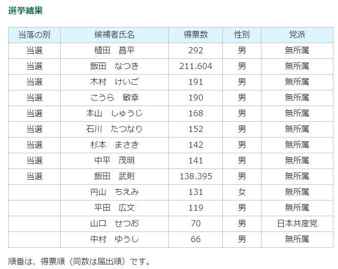 24川本町議選開票結果