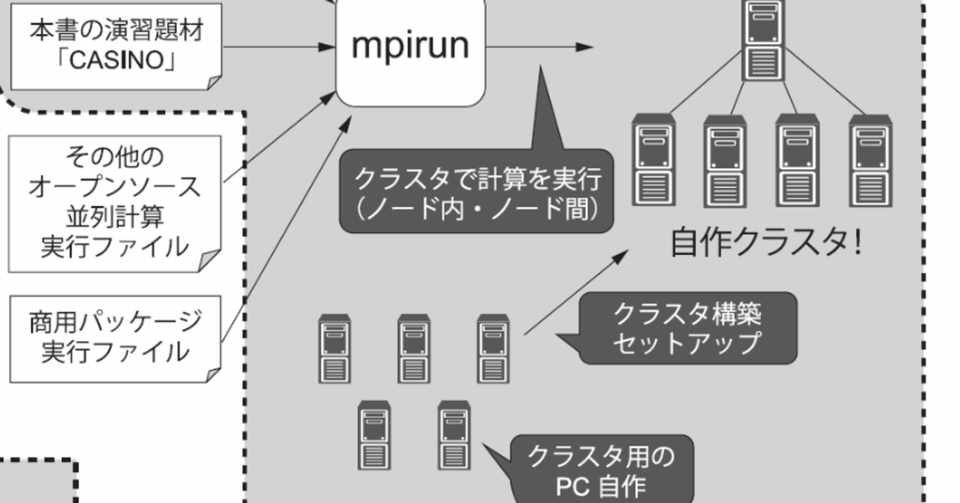 なぜ 自作 するのか 自作pcクラスタ超入門 Webあとがき 森北出版 Note
