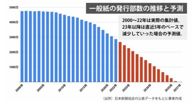 【想像通り】紙の新聞とTVの衰退は必然