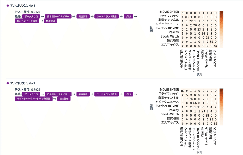 ノンプログラミングでニュース記事自動分類aiを作る Matrixflow Note