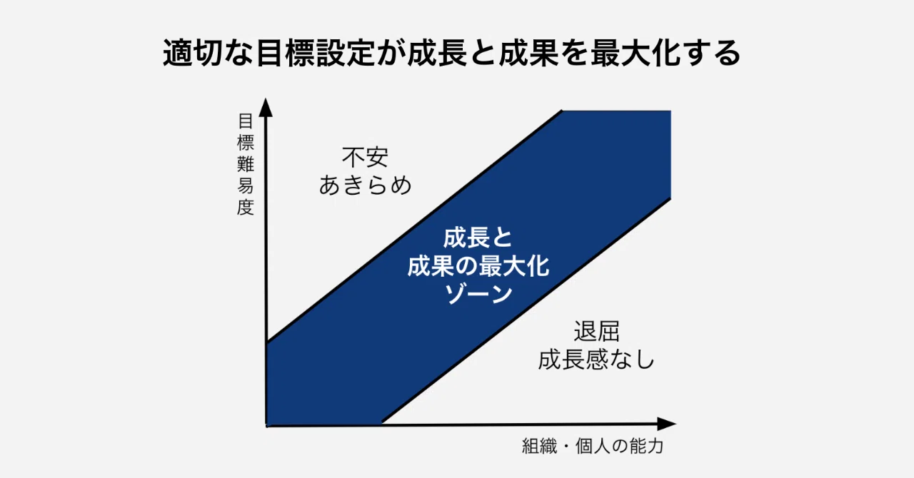 チームに仕事をサボる奴がいる と嘆くマネージャーが確認すべき 目標設定 で押さえるべきポイント 林 宏昌 ベーシックcoo リデザインワーク代表 チームに仕事をサボる奴がいる と嘆くマネージャーが確認すべき 目標設定 で押さえるべきポイント 林 宏昌 ベーシックcoo リデザインワーク代表