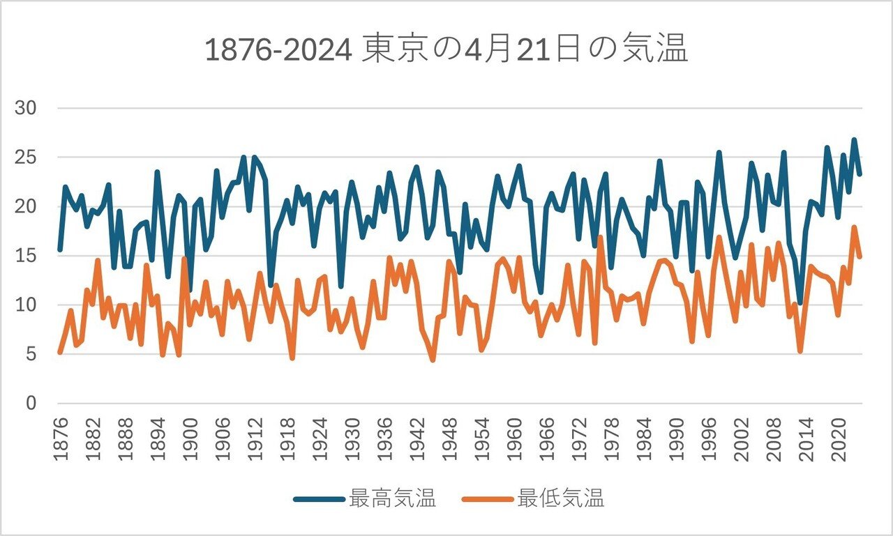 1876-2024東京4.21気温の推移
