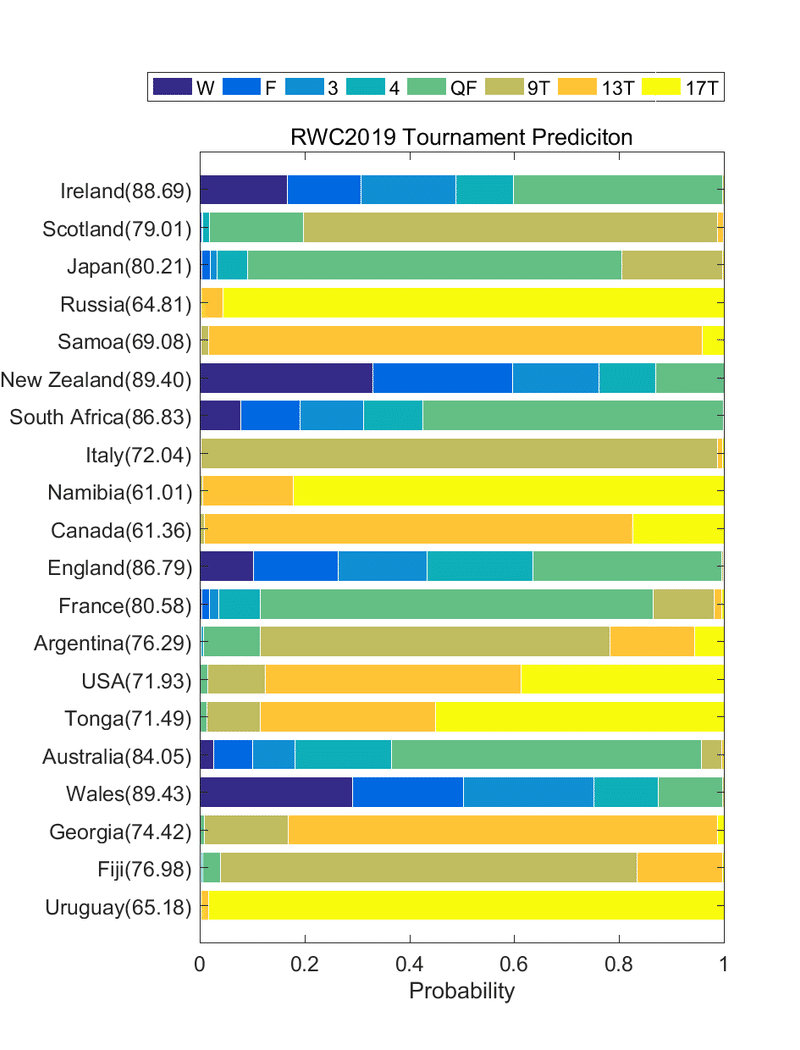 ラグビーワールドカップ19をランキングポイントから予測する試み 追記 Konakalab Note