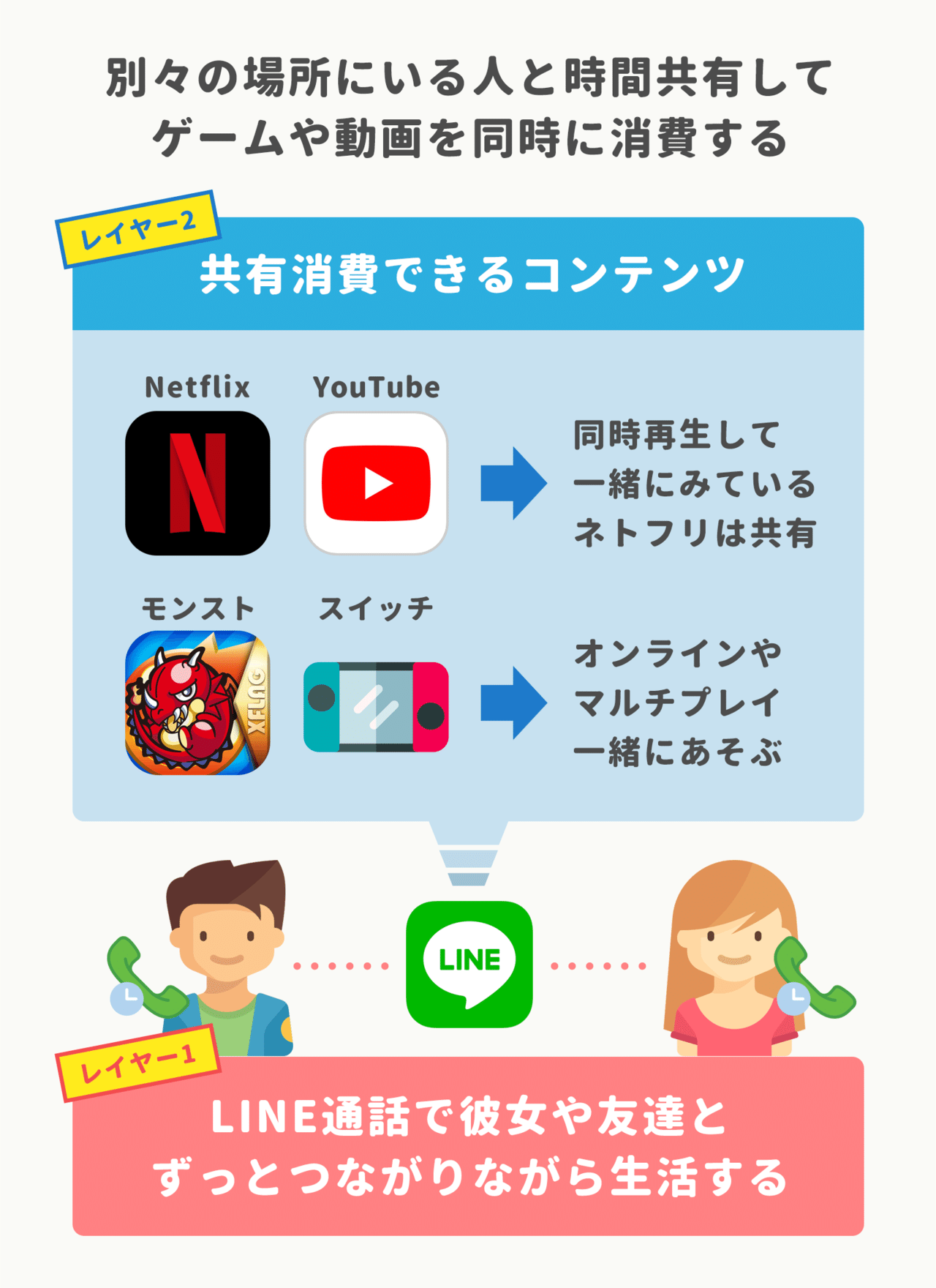 お金がないから Line通話 ネトフリ共有 で彼女と毎日時間をつぶす 地方の代男子に聞く コンテンツの共有消費 をする話 アプリマーケティング研究所 お金がないから Line通話 ネトフリ共有 で彼女と毎日時間をつぶす 地方の代男子に聞く コンテンツの共有消費 をする話 アプリマーケティング研究所