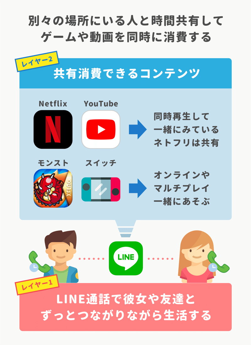 お金がないから Line通話 ネトフリ共有 で彼女と毎日時間をつぶす 地方の代男子に聞く コンテンツの共有消費 をする話 アプリマーケティング研究所 お金がないから Line通話 ネトフリ共有 で彼女と毎日時間をつぶす 地方の代男子に聞く コンテンツの共有消費 をする話 アプリマーケティング研究所