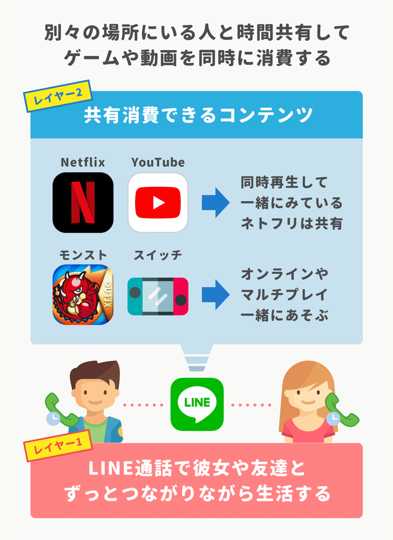 お金がないから Line通話 ネトフリ共有 で彼女と毎日時間をつぶす 地方の代男子に聞く コンテンツの共有消費 をする話 アプリマーケティング研究所