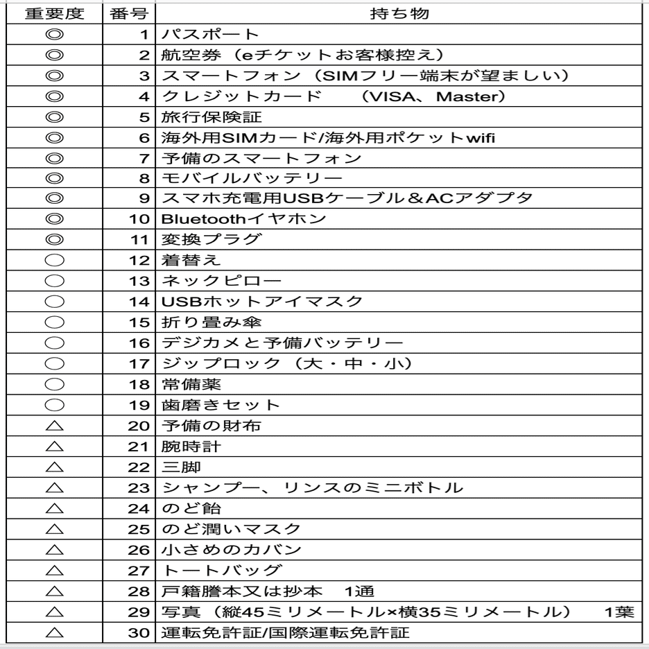 ヨーロッパひとり旅の持ち物30選 Shun Hazama Note