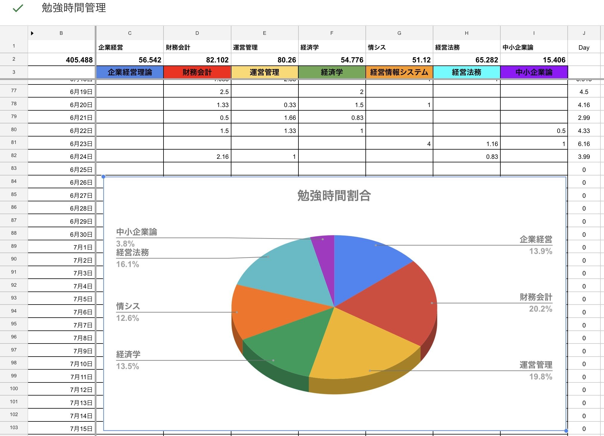中小企業診断士一次試験に挑む人へ ③私の勉強時間配分｜渡瀬千