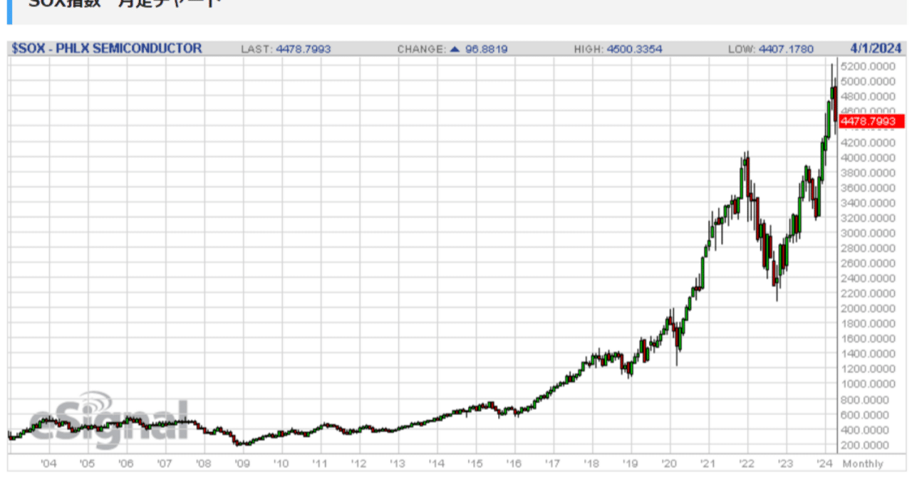 SOX指数｜村松克哉